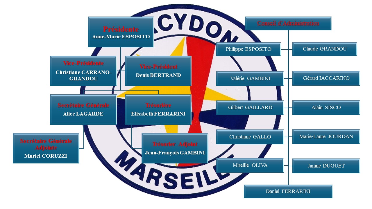 Organigrame Lacydon